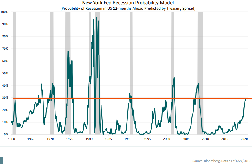 New York Fed recession probability model since 1960.png