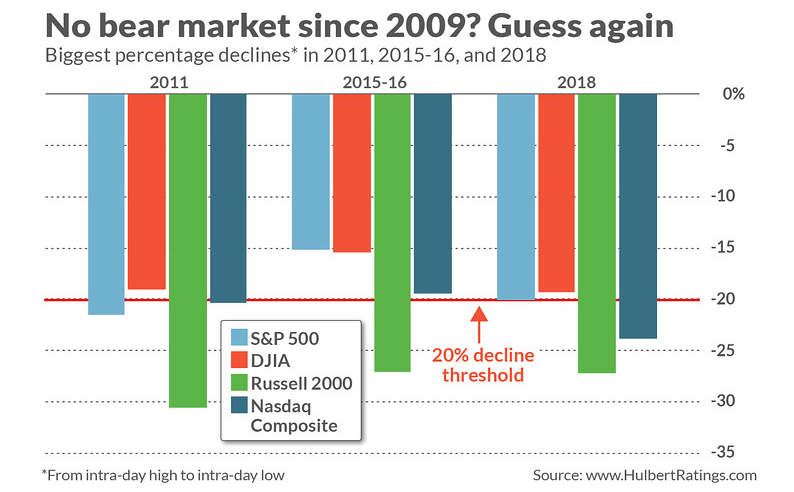 No bear market since 2009 Guess again.png