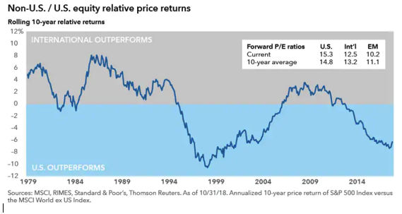 Non-US, US Equity Relative Price Returns.png
