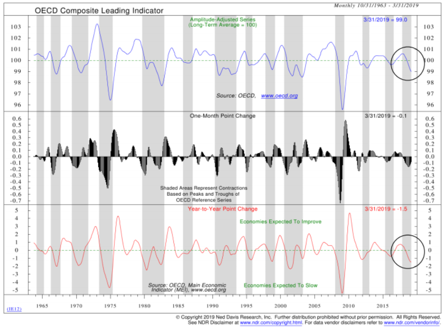 OECD composite leading indicator.png