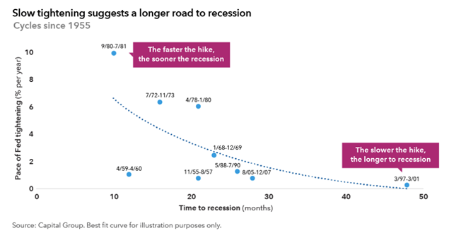 Pace of Fed Tightening vs. Time to Recession Since 1955.PNG