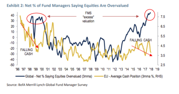 Percentage of Fund Managers Saying Equities Are Overvalued Vs. EU-Average Cash Position Since 1996.png