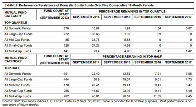 Performance Persistence of U.S. Equity Funds.png