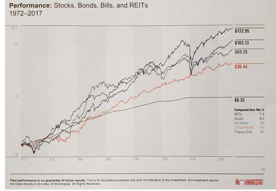 Performance_ Stocks, Bonds, Bills and REITs 1972-2017.PNG