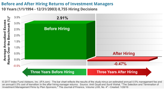 Plan Sponsors’ Returns Before and After Hiring of Investment Managers.png