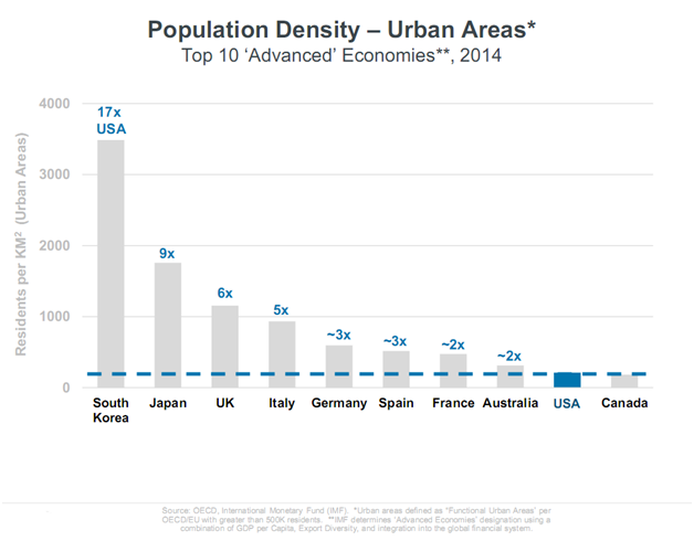 Population Density - Urban Areas of Advanced Economies.png