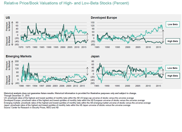 Price_to_Book_Ratios_of_High_and_Low_Beta_Stocks.png