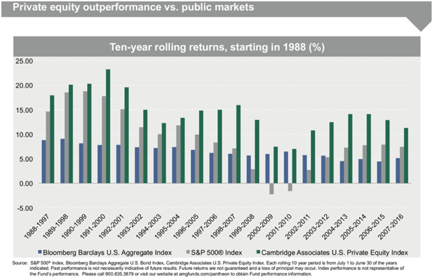 Private Equity Outperformance vs Public Markets Since 1988.png