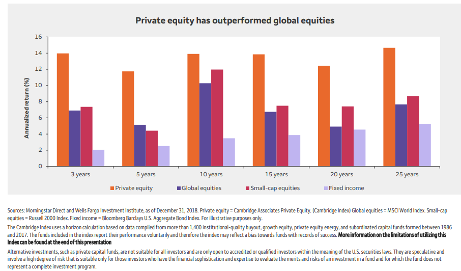 Private equity has outperformed global equitites.png