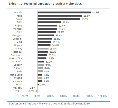Projected Population Growth of Major Cities.PNG