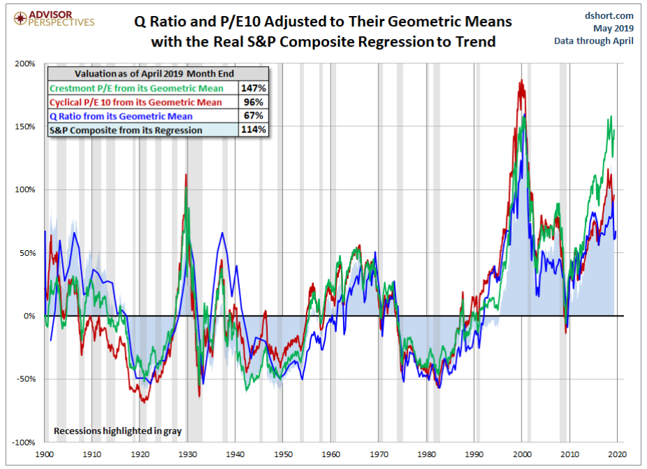 Q ratio and P:E adjusted to their geometric means with the real S&P composite regression to trend.png