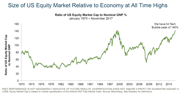 Ratio of US Equity Market Cap to Nominal GNP (in %) Since 1970.png