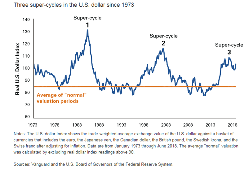 Real US Dollar Index since 1973.PNG