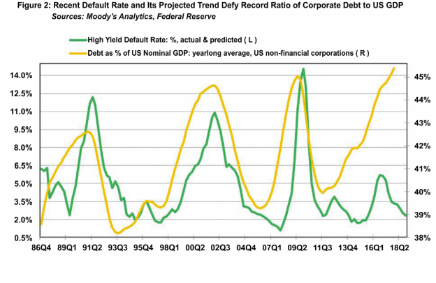 Recent Default Rate and Its Projected Trend Defy Record Ratio of Corparte Debt to United States GDP (Since 1986).png