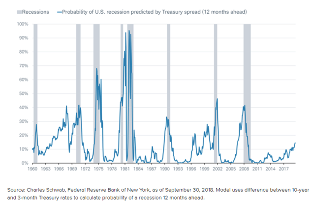 Recession Probability Up, But Still Low Since 1960.PNG