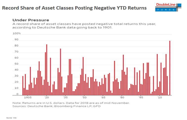 Record Share of Asset Classes Posting Negative YTD Returns Since 1905.PNG