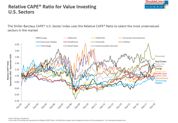 Relative CAPE Ratio for Value Investing US Sectors Since 2002.PNG