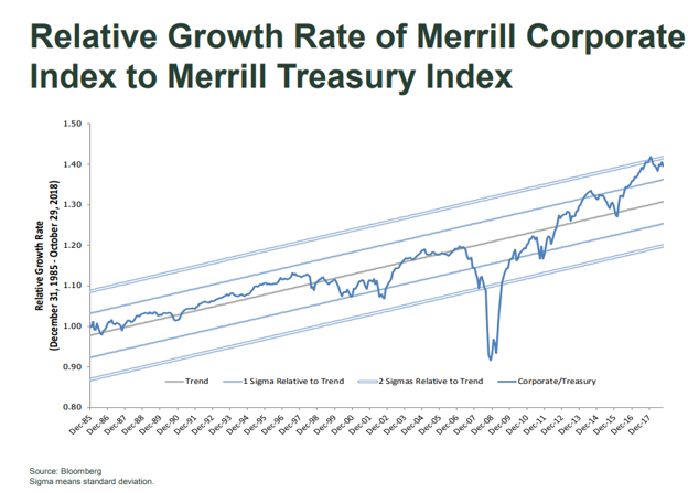 Relative Growth Rate of Merrill Corporate Index to Merrill Treasury Index Since 1985.PNG