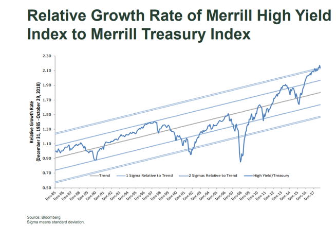Relative Growth Rate of Merrill High Yield Index To Merrill Treasury Index Since 1985.PNG