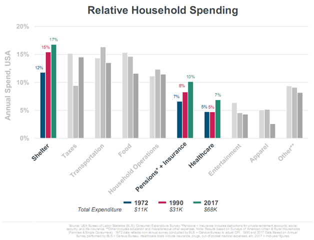 Relative Household Spending.png