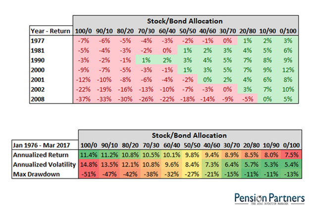 Returns and Volatility for Portfolio by Stock-Bond Allocation Since 1976.png