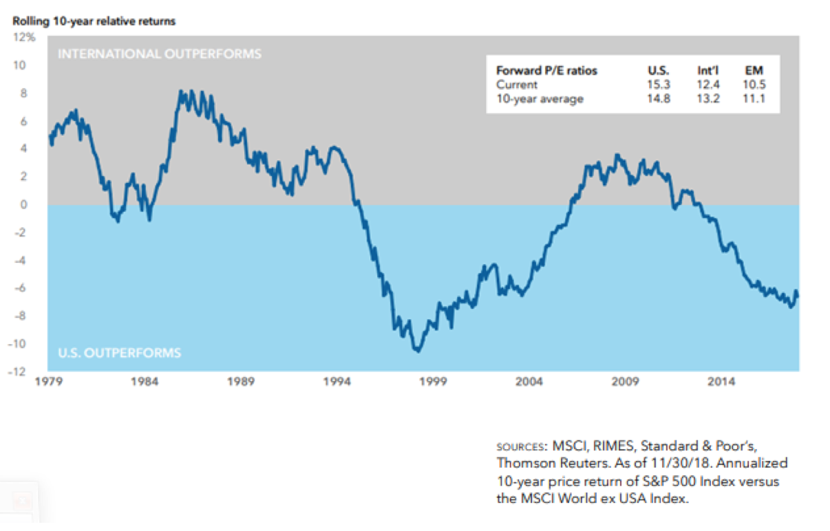 Rolling 10-Year Relative Returns Since 1979.png