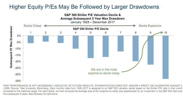 S&P 500  Valuation Decile and Average Subsequent 5-Year Max Drawdown Since 1928.png