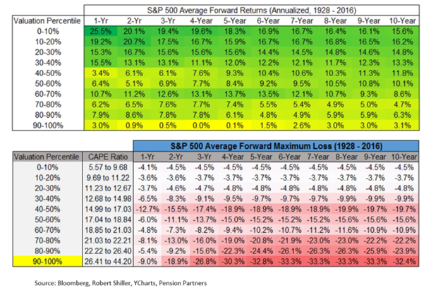 S&P 500 Average Forward Returns and Forward Maximum Loss Since 1928.png