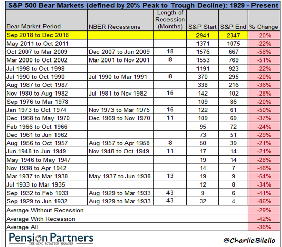 S&P 500 Bear Markets Since 1929.png
