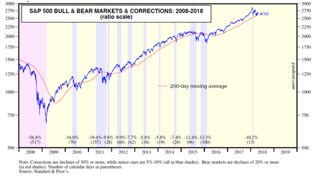 S&P 500 Bull And Bear Markets And Corrections.png