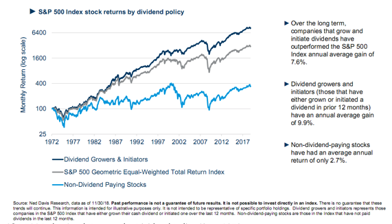 S&P 500 Index Stock Returns by Dividend Policy Since 1972.png