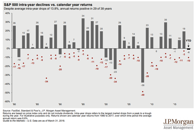 S&P 500 Intra-Year Declines Vs. Calendar Year Returns Since 1980.png