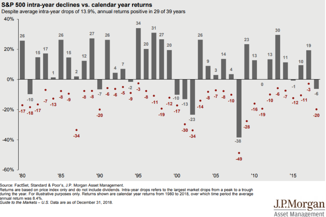 S&P 500 IntraYear Declines vs Calendar Year Returns Since 1980.png