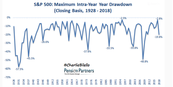 S&P 500 Maximum Intra-Year Year Drawdown Since 1928.png