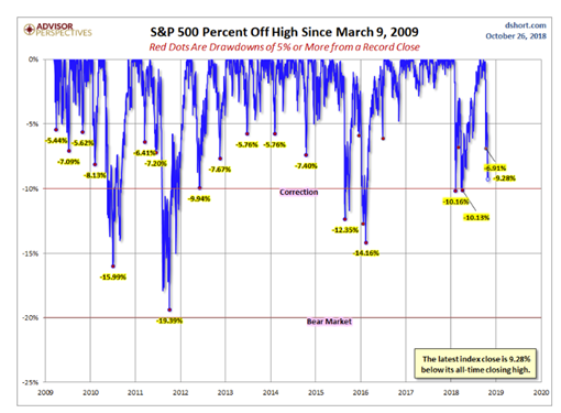 S&P 500 Percent Off High Since March 9, 2009.PNG