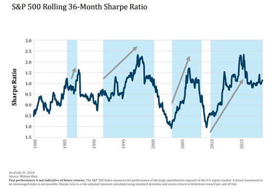S&P 500 Rolling 36-Month Sharpe Ratio Since 1980.PNG