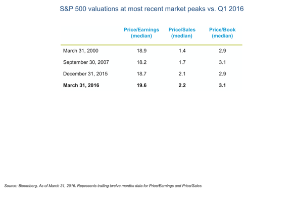 S&P 500 Valuations at Most Recent Market Peak vs. Q1 2016.png