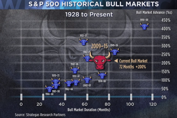 S&P 500 bull markets since 1928.png