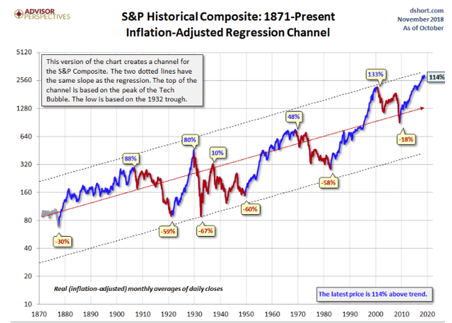 S&P Historical Composite_1871-Present Inflation-Adjusted Regression Channel Since 1870.PNG