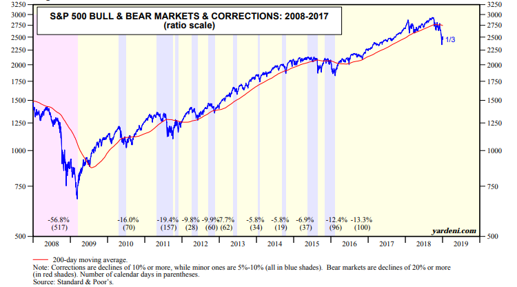 S&P500 Bulle&Bear.png