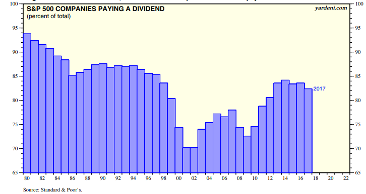 S&P500 Compamines Paying.png
