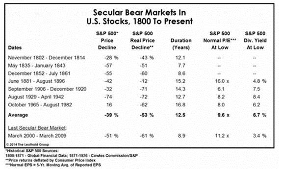 Secular bear markets.jpg