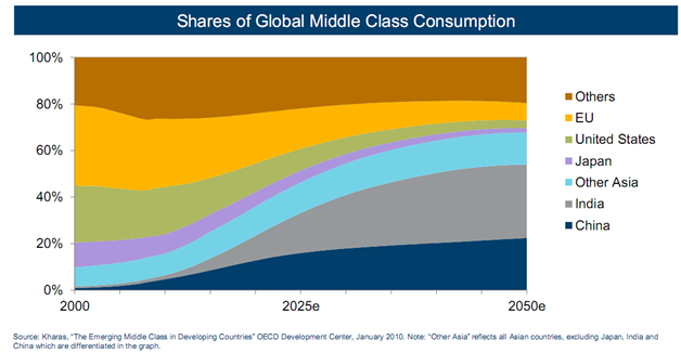 Shares of Global Middle Class Consumption.png