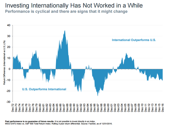 Since 1972, Return on US Equities has Outperformed that of International Equities More Often.png