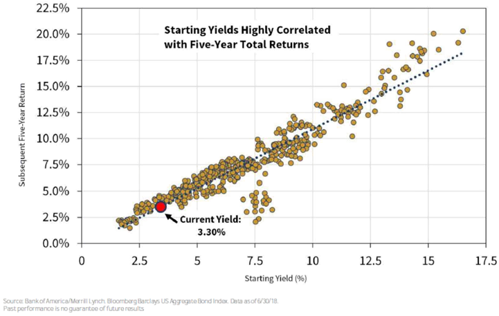 Starting Yields Highly Correlated with Five-Year Total Returns.PNG