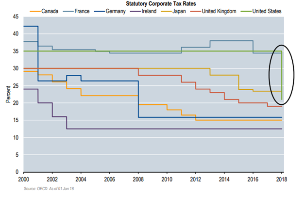 Statutory Corporate Tax Rates.png
