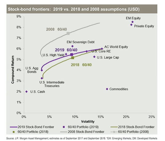 Stock Bond Frontiers_2008, 2018, 2019 Assumptions (USD).PNG