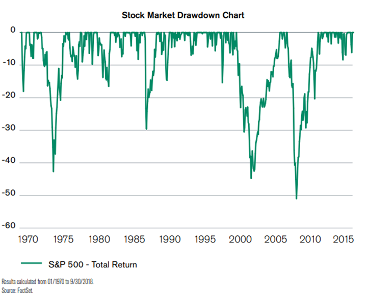 Stock Market Drawdown Chart Since 1970.PNG