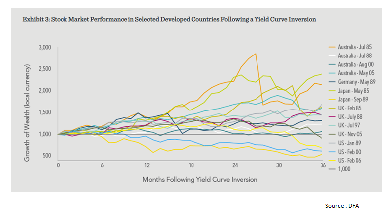 Stock Market Performance in Selected Developed Countries Following a Yield Curve Inversion.png