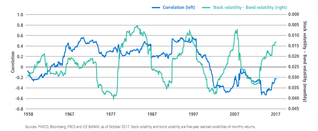 Stock-Bond Correlation VS Equity-Bond Volatility 1958-2017.PNG
